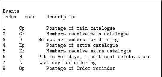 \begin{figure}\begin{codebox}{4.7in}
\begin{verbatim}Events
index code descrip...
...r ordering
8 Op Postage of Order-reminder\end{verbatim}\end{codebox}\end{figure}