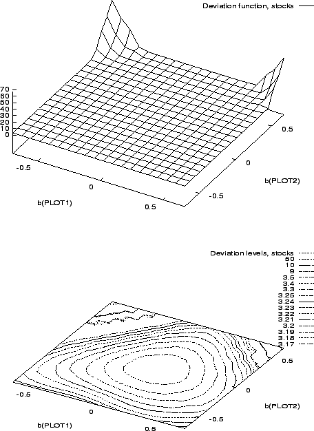 \begin{figure}\centerline{ \epsfig{file=plot.surf.birza.eps, height=8.0cm, width...
...epsfig{file=plot.cont.birza.eps, height=7.0cm, width=12cm}
}\protect\end{figure}